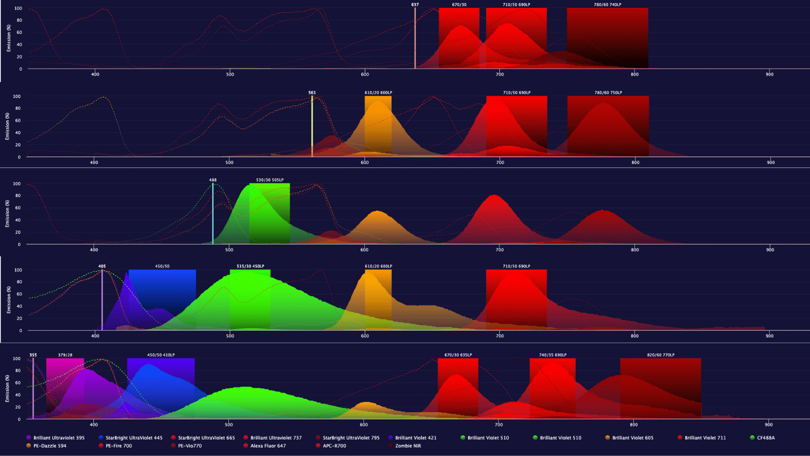 Flow Cytometry Troubleshooting Guide Fluorofinder