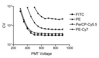 PMT voltage graph