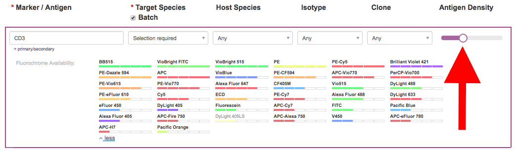 Flow Cytometry Chart