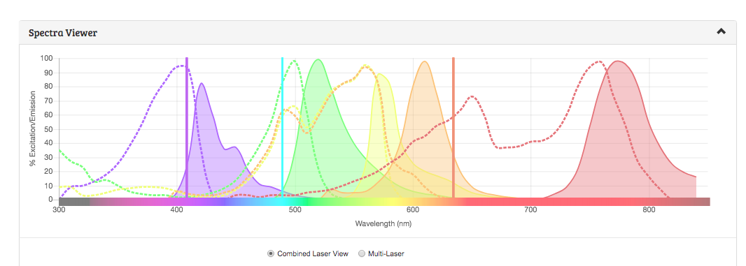 Fluorochrome Chart Flow Cytometry