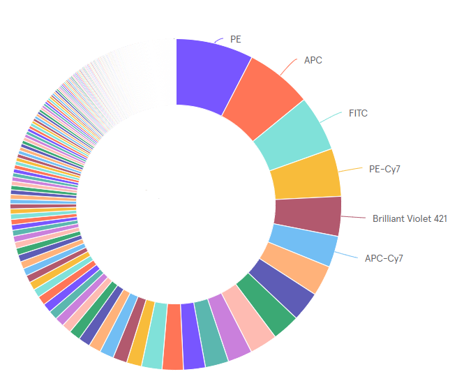 Introducing Fluorofinder’s Fluorescent Dye Directory Fluorofinder