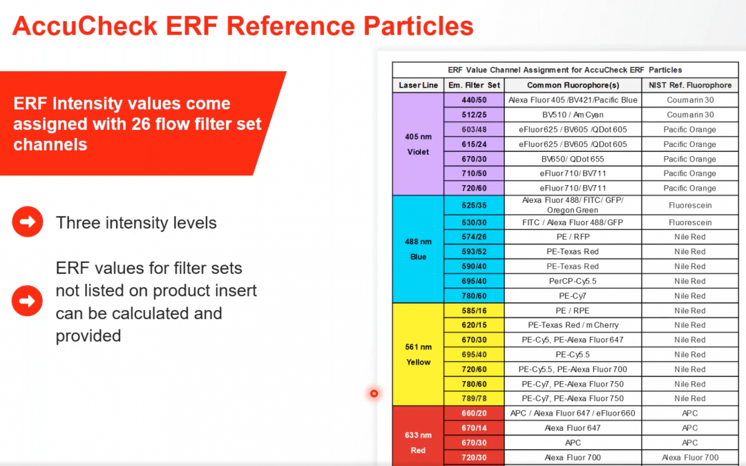 AccuCheck ERF Reference Particles: Easy to Use Flow Cytometry Intensity Reference with Accurate NIST-Assigned Values