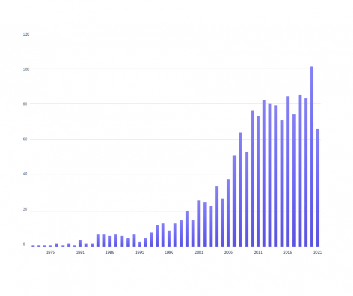 fluorescent dyes: #publications/year