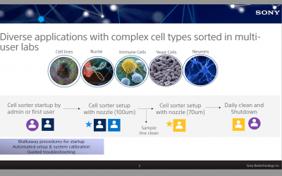 MA900 Cell Sorter: Increasing Application Capabilities in Multi-User Laboratories