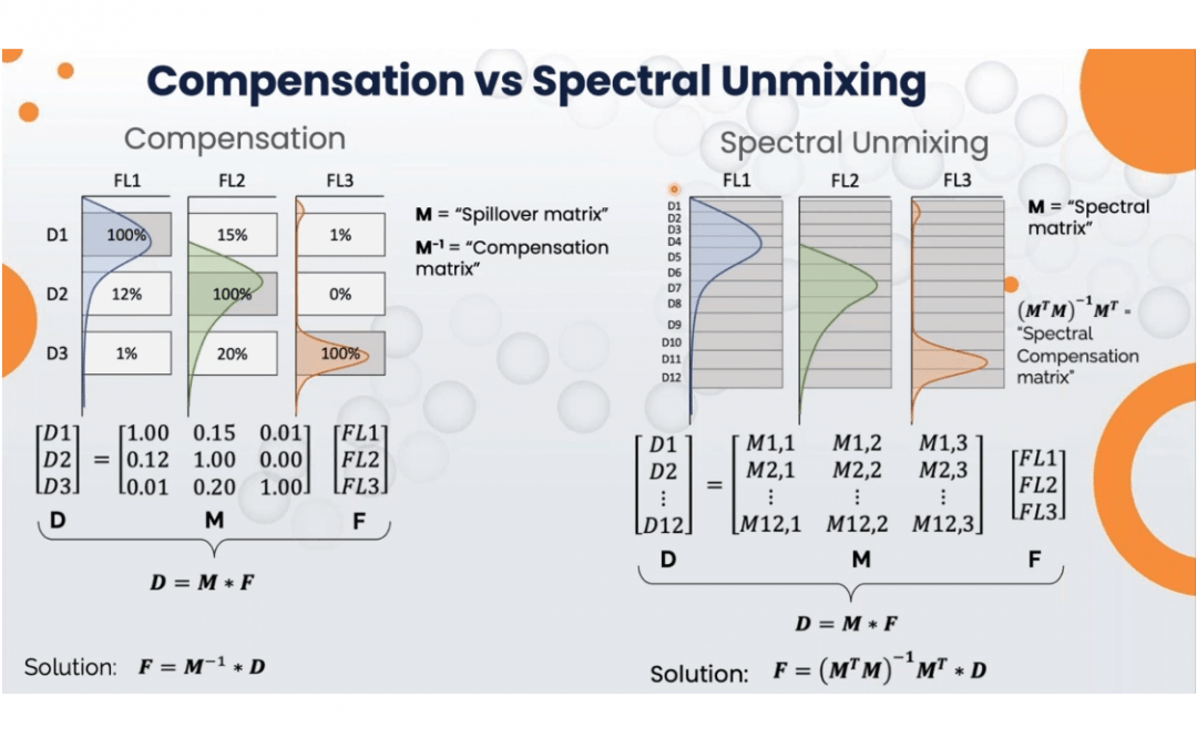 What’s the Deal with Your Compensation and Unmixing?