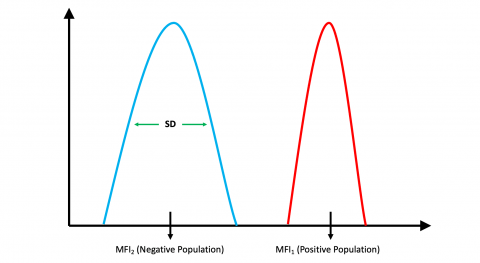 Stain Index for Flow Cytometry - Explained - FluoroFinder