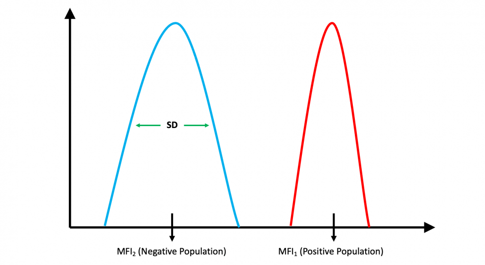 Stain Index for Flow Cytometry - Explained - FluoroFinder