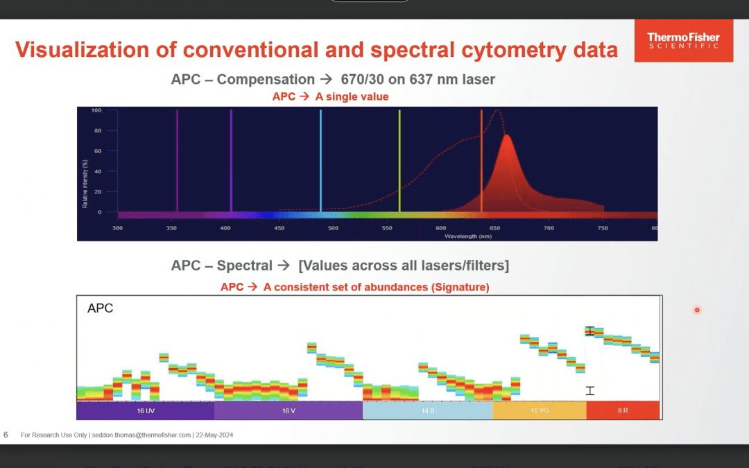 Tips and Tricks for Conventional and Spectral Flow Cytometry: How to Optimize Workflows to Maximize Biological Resolution