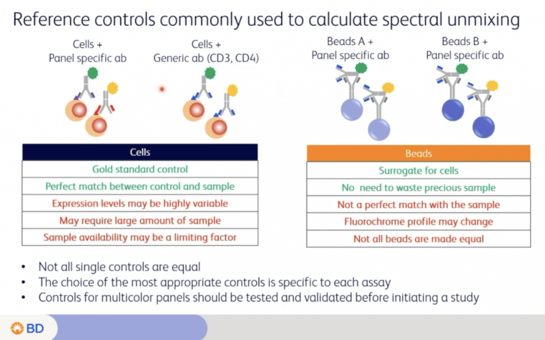 Preventing Is Better Than Fixing – How To Optimize Controls And Generate A Correct Spectral Unmixing Matrix