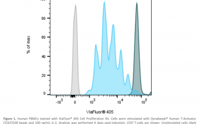 Functional Probes for Flow Cytometry