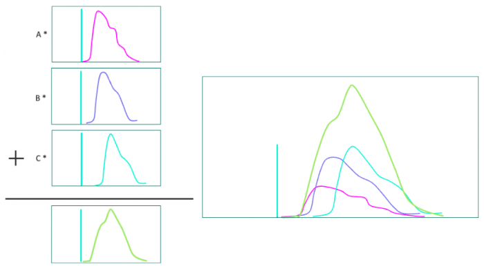 Figure 4. Left: Contributions of each spectrum (A,B,C) are calculated. Right: The three spectra with the proper coefficients combine to form the measured spectrum.