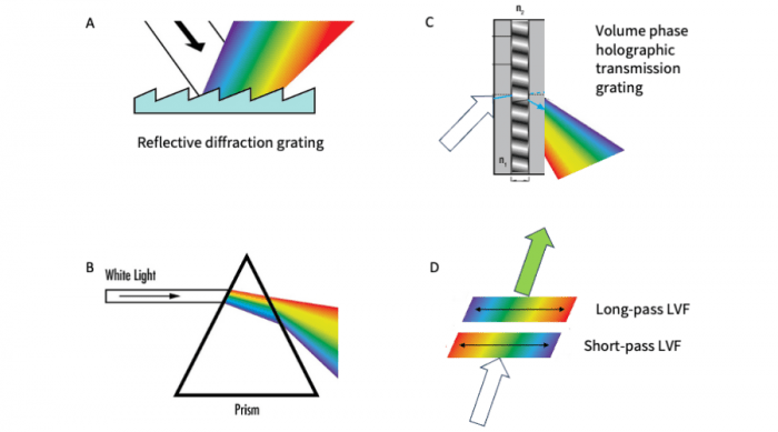 Figure 5. Different methods of producing spectral dispersion used in modern microscopes.