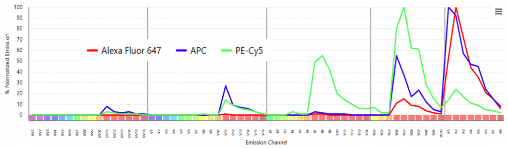 Alexa Fluor 647 and PE-Cy5 excitation with a 633nm laser.