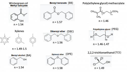 Figure 3. Reagents used in organic index-matching solutions with their abbreviations and refractive indices.