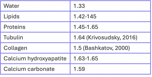 Table 1. Refractive indices of some common biomolecules.