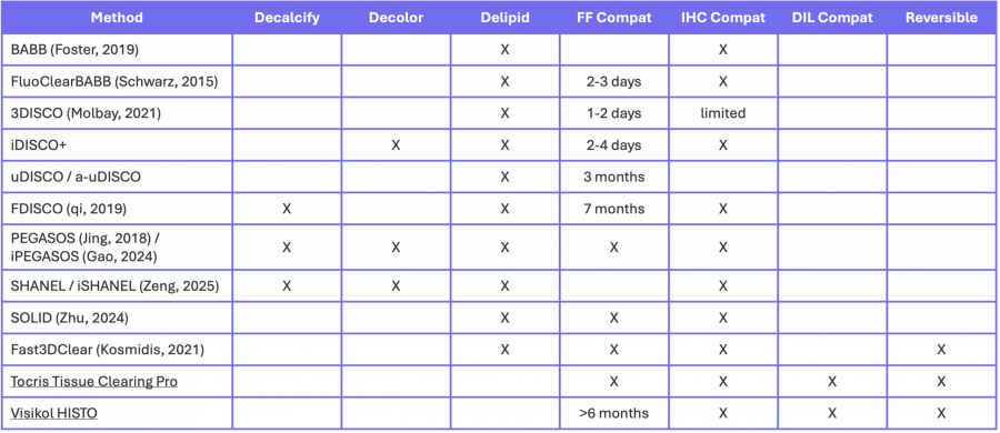 Table 2. Optional steps and types of labelling that can be completed for solvent-based clearing