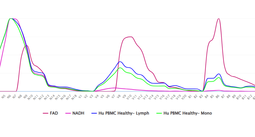 Autofluorescence in Flow Cytometry