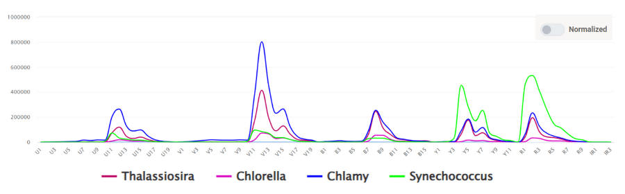 Figure 3. Spectrum of four cyanobacteria species (Thalassiosira, Chlorella, Chlamydomonas, and Synechococcus) collected on the CytoFLEX mosaic-88.