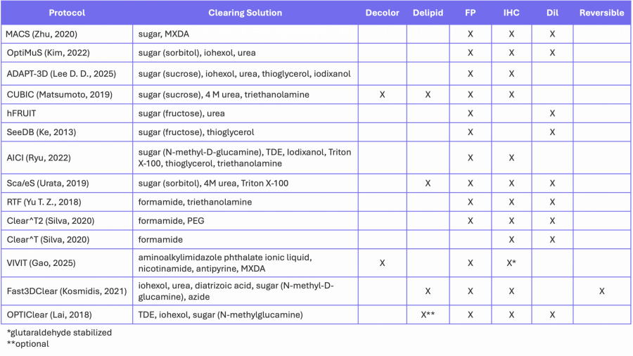 Table 1. Aqueous-based clearing methods.