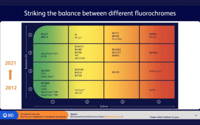 Selecting the Best: How Fluorochrome Choice Impacts Your Data