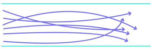 Figure 1b. Laminar versus turbulent flow. The fluid front is represented by the blue line. In turbulent flow (bottom), the liquid becomes mixed as it flows through the chamber and there is no fluid front, but a gradient between liquids.
