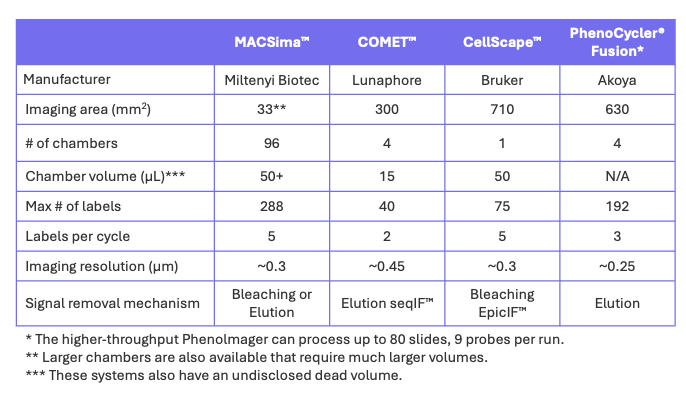 Table 1. Comparison of Cyclic IF systems