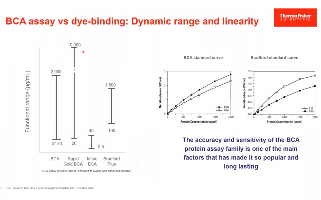 Celebrating 40 Years of Protein Quantitation: Spotlight on the BCA Protein Assay Family
