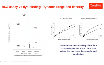 Celebrating 40 Years of Protein Quantitation: Spotlight on the BCA Protein Assay Family