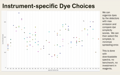 Panel Portability: Translating Panels Across Flow Cytometry Platforms