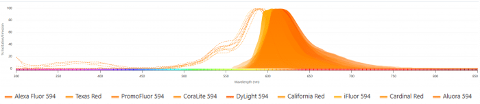 Overlayed excitation and emission spectra of Alexa Fluor 594 and similar red fluorophores (Texas Red, DyLight 594, iFluor 594), showing nearly identical spectral profiles across brands.