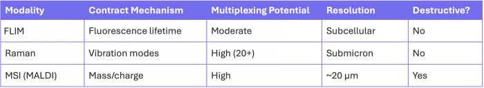 Table 1. Comparison of Multimodal Imaging Techniques