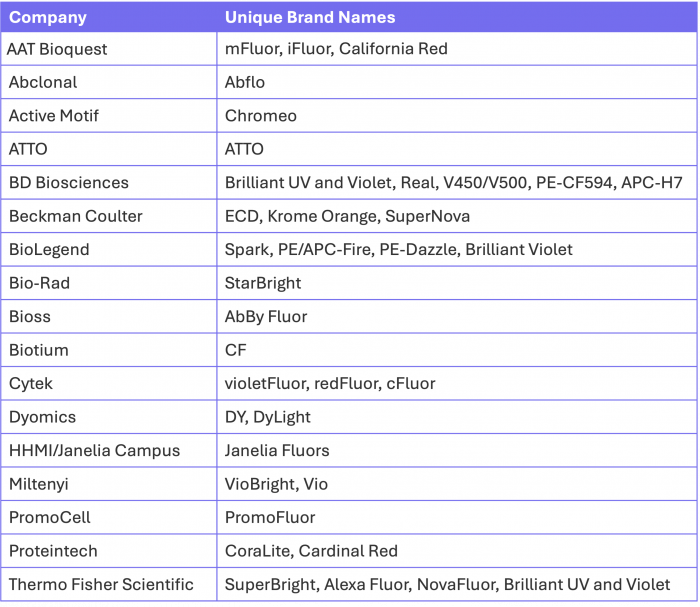 Table listing fluorophore brands by company, including Alexa Fluor (Thermo Fisher), Brilliant dyes (BD, BioLegend), StarBright (Bio-Rad), and DyLight (Dyomics).
