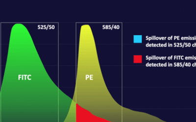 Flow Cytometry Experiment Design: Tools for Panel Optimization