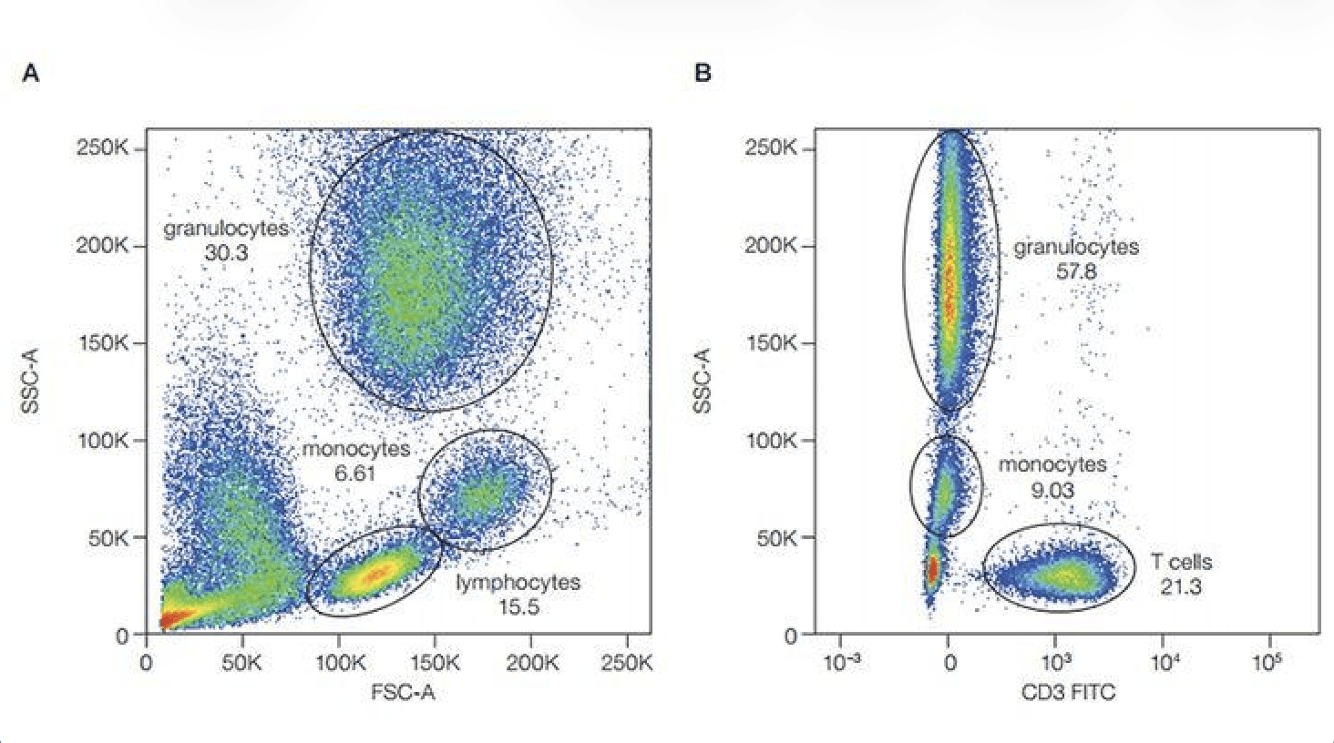 Clinical Flow Cytometry in Diagnosis and Applications