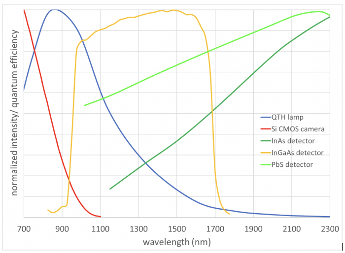 Comparison of detector quantum efficiency across NIR wavelengths for Si CMOS, InGaAs, InAs, and PbS detectors
