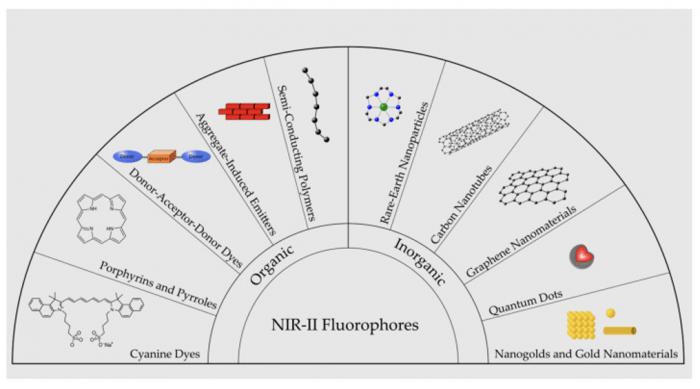 Classification of NIR-II fluorophores including organic dyes, quantum dots, nanoparticles, and inorganic nanomaterials