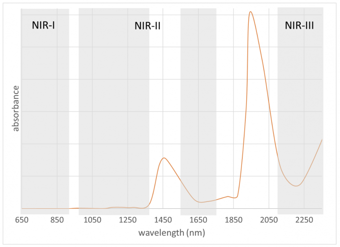 Near-infrared wavelength windows (NIR-I, NIR-II, NIR-III) showing water absorption peaks across the infrared spectrum