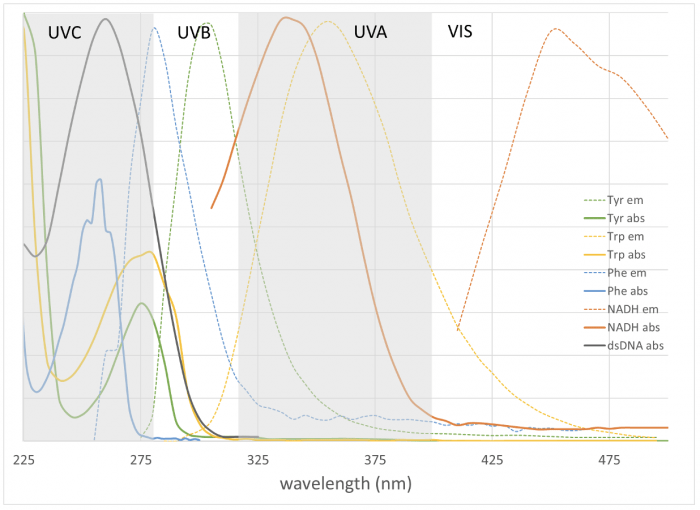 UV absorption and emission spectra of amino acids, NADH, and DNA across UVC, UVB, and UVA wavelength regions