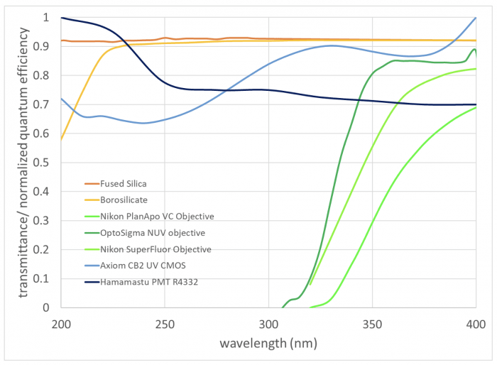 UV transmittance of optical materials and objective lenses with detector quantum efficiency curves for UV microscopy systems.