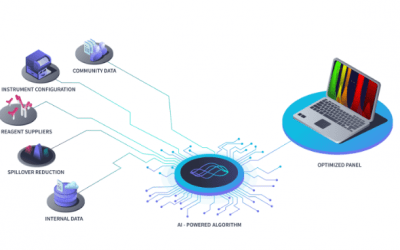 Simplify Flow Cytometry Panel Design with an All-in-One Platform